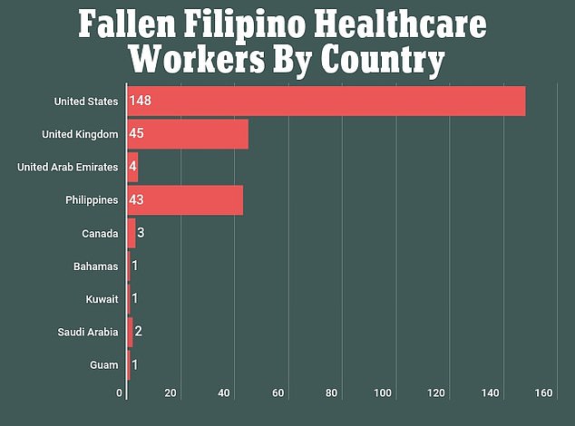 36096106 8986209 An estimated 148 Filipino healthcare workers have died of COVID a 1 1606329239265
