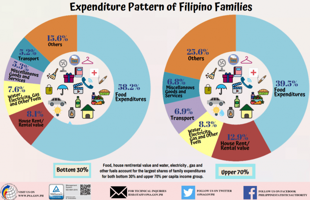 Expenditure Pattern of Filipino Families