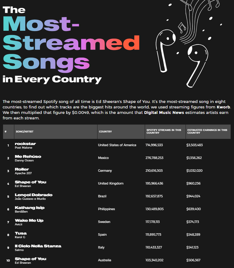 most streamed songs