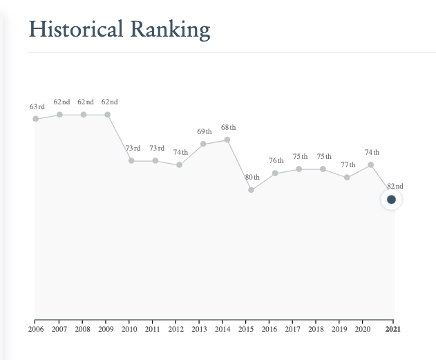 Ph historical ranking from Henley and Partners