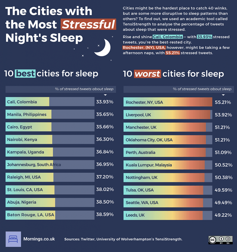 01 The Cities with the Most Stressful Nights Sleep Top 10 Best Worst 1 1