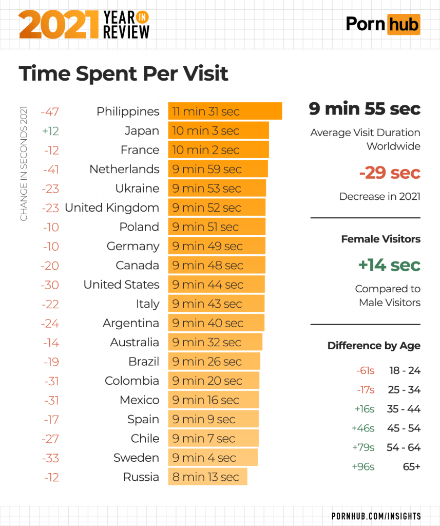 1 pornhub insights 2021 year in review time spent per visit 857x1024 1